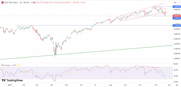 Распродажи акций технологического сектора распространяются по мировым фондовым рынкам